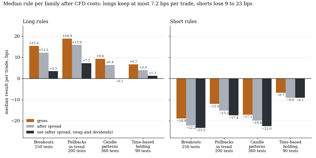 Median per rule family after spread, swap and dividends: long rules keep at most 7.2 bps per trade, short rules lose 9 to 23 bps