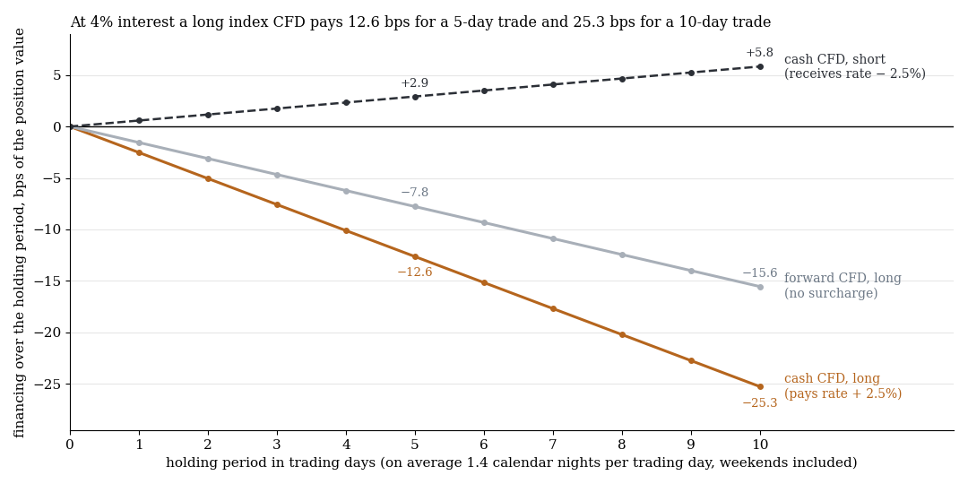Overnight financing over 10 trading days at a 4% rate: cash CFD long −25.3 bps, forward CFD long −15.6 bps, cash CFD short +5.8 bps