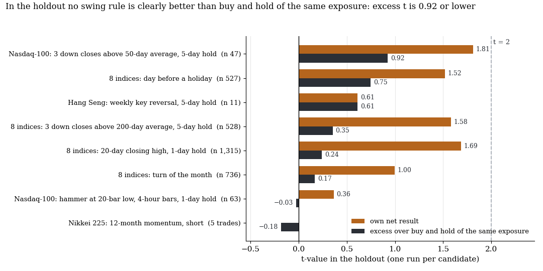 Bar chart: holdout t-values of the eight candidates, net result against excess over buy and hold, no excess reaches t 1
