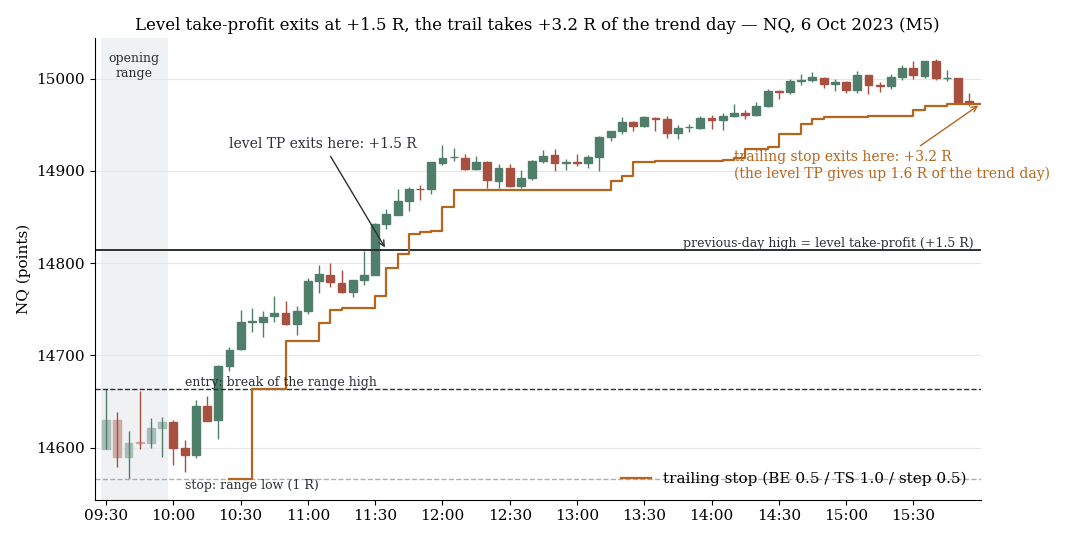 NQ, 5-minute candles