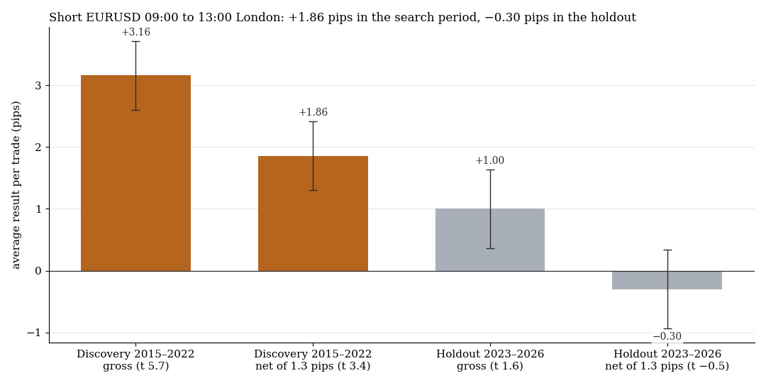 Short EURUSD from 09:00 to 13:00 London: result per trade in the search period and the holdout, gross and net