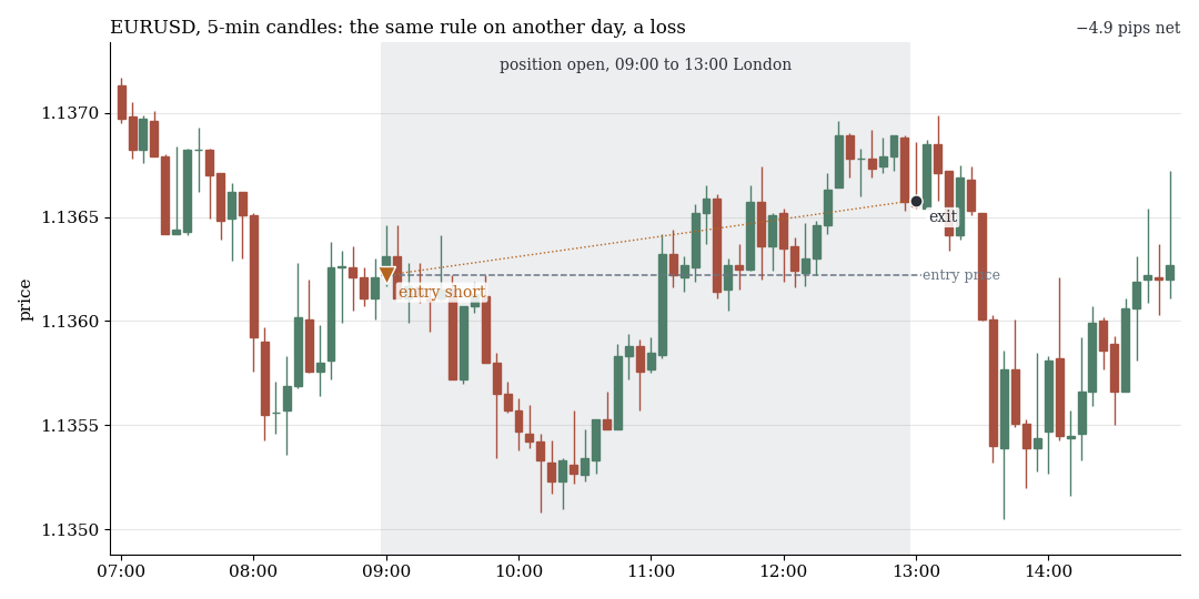 EURUSD on 5-minute candles: the same rule on a losing day, −4.9 pips net