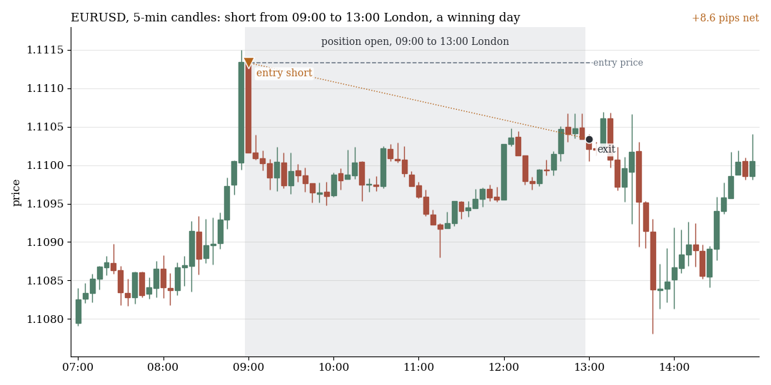 EURUSD on 5-minute candles: short from 09:00 to 13:00 London time on a winning day, +8.6 pips net