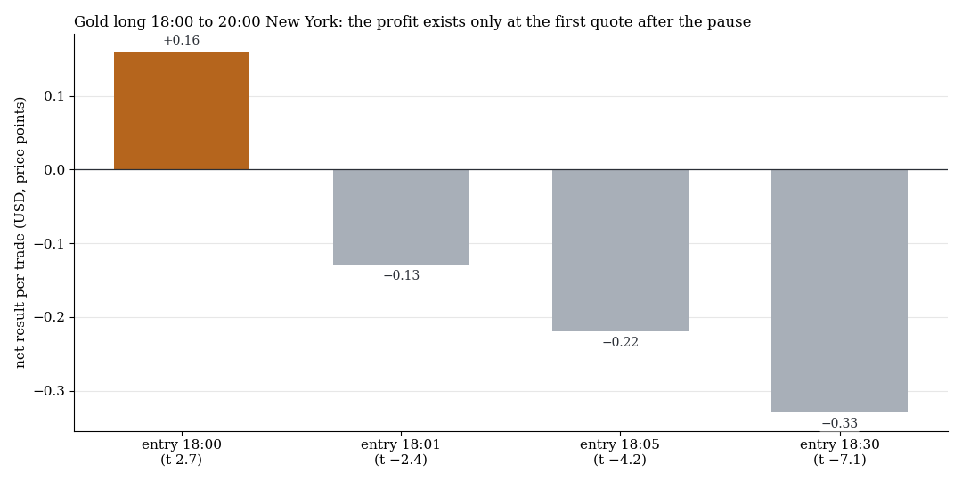 Gold long from 18:00 to 20:00 New York: only the entry in the first minute after the pause is positive