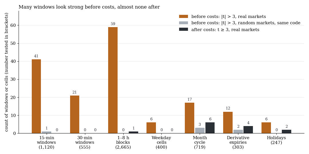 Before costs, 41 of 1,120 windows of 15 minutes reach a large t; after costs, none of the 1,675 windows of 15 and 30 minutes does