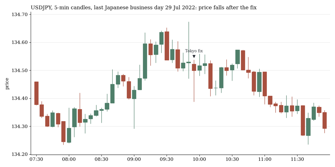USDJPY on the last business day of July 2022: the price falls after the fix
