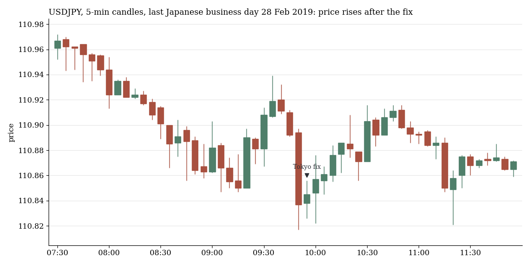 USDJPY on the last business day of February 2019: the price keeps rising after the fix