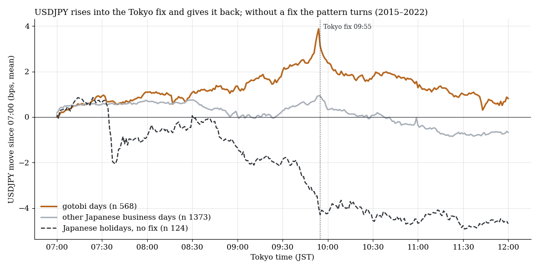 Average USDJPY path from 07:00 to 12:00 JST on gotobi days, other business days and holidays