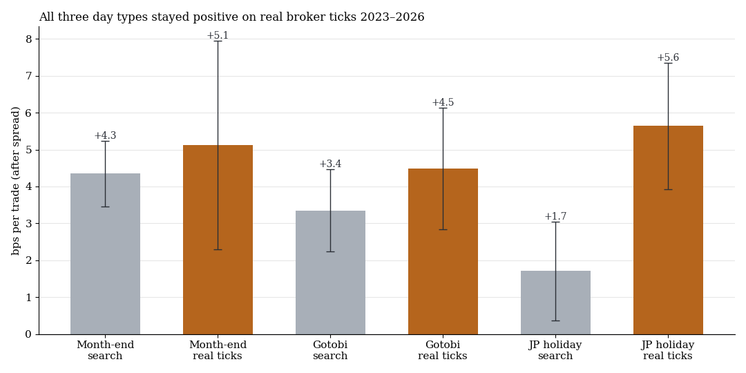 The three rules in the search period and on real broker ticks