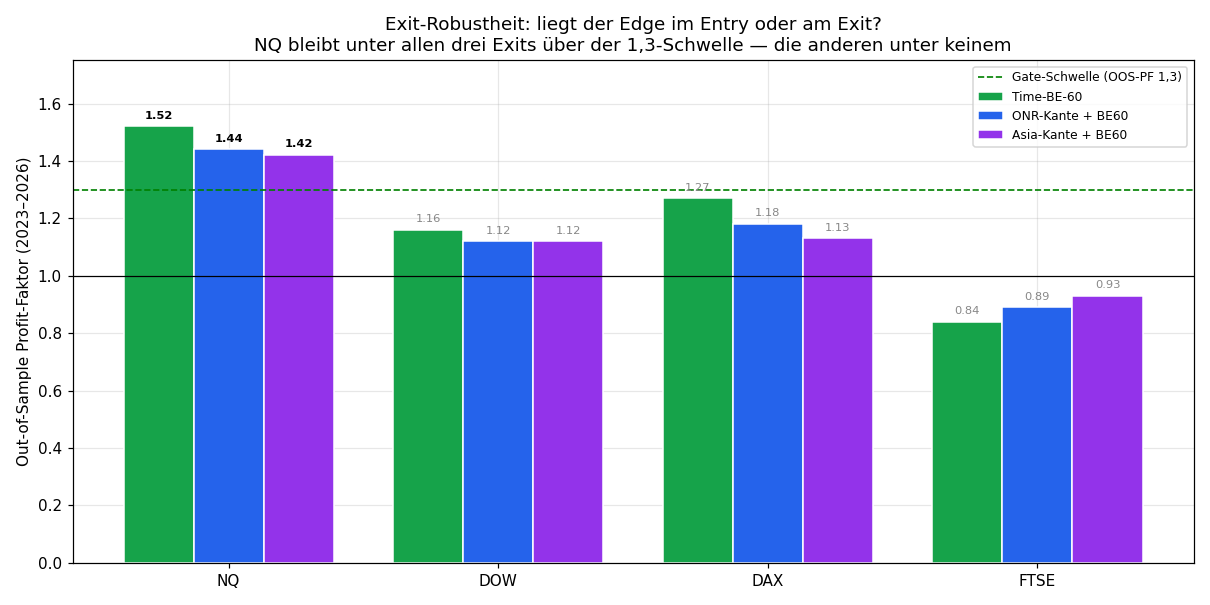 Exit-Robustheit