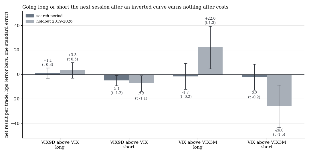 Bar chart: result of long and short in the session after an inverted curve after costs, all bars within two standard errors of zero