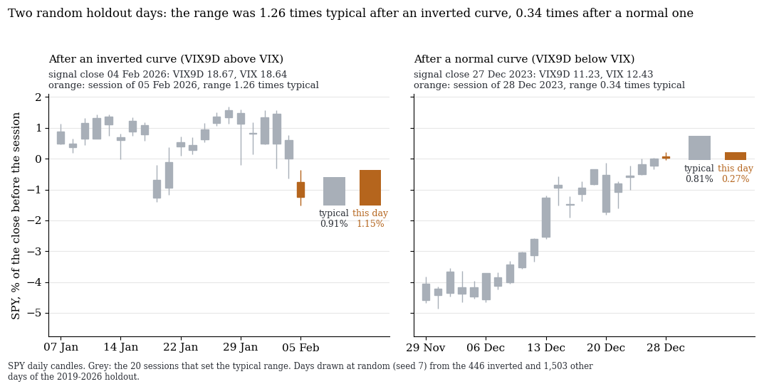 SPY daily candles: on the left the day after an inverted VIX curve with a large range, on the right the day after a normal curve with a small range