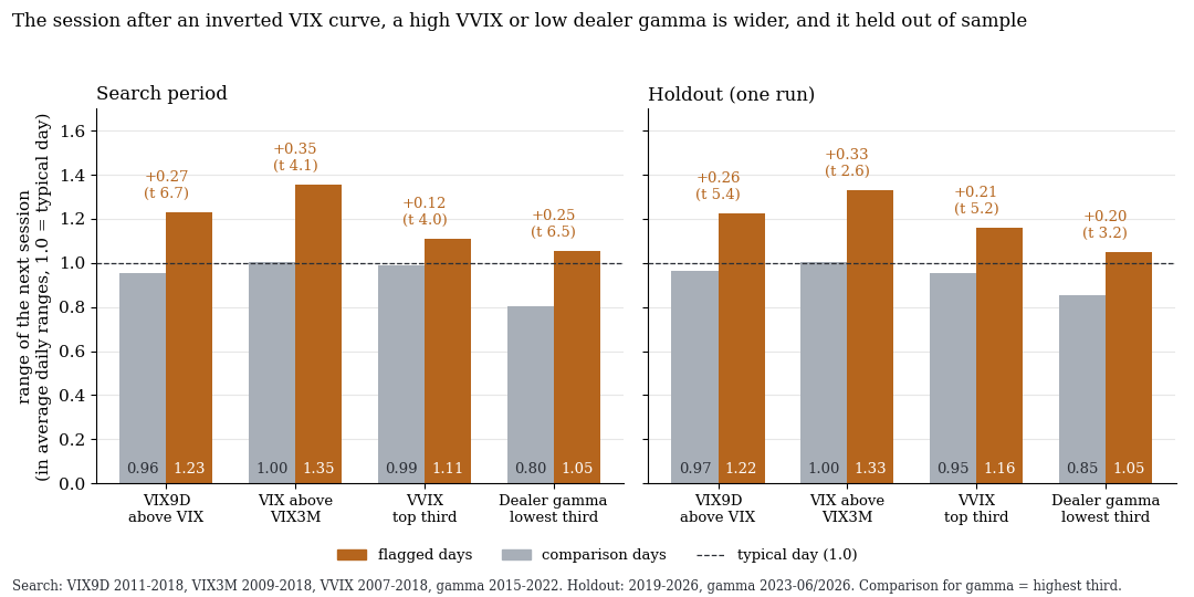 After an inverted VIX curve, a high VVIX or low gamma the next US session is 0.12 to 0.35 typical daily ranges wider, in the search period and in the holdout