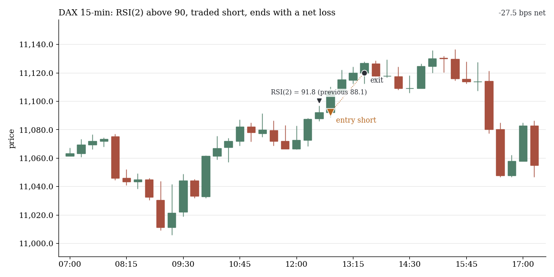DAX chart with 15-minute candles: RSI(2) rises above 90, followed by a short trade with a net loss