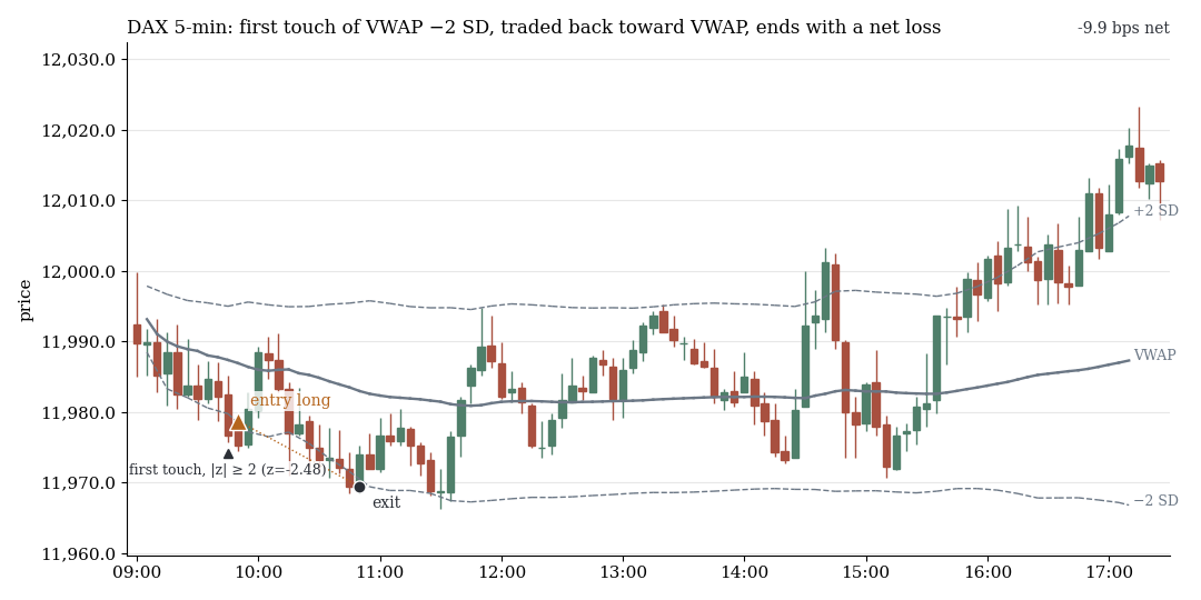DAX chart with 5-minute candles, VWAP line and bands: price touches the lower band, the long trade ends with a small net loss