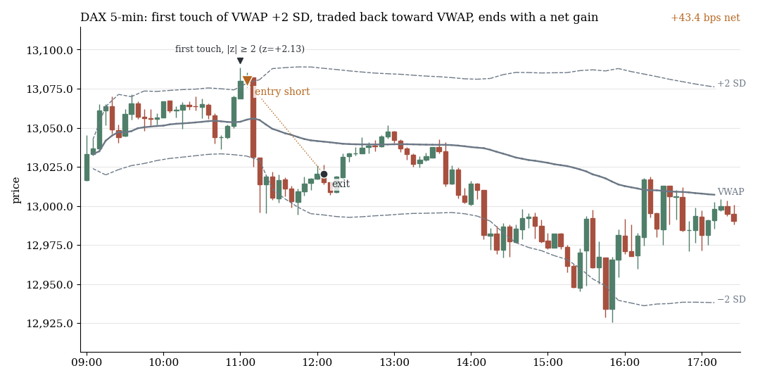 DAX chart with 5-minute candles, VWAP line and bands at plus and minus 2 standard deviations: price touches the upper band, the short runs back toward the VWAP