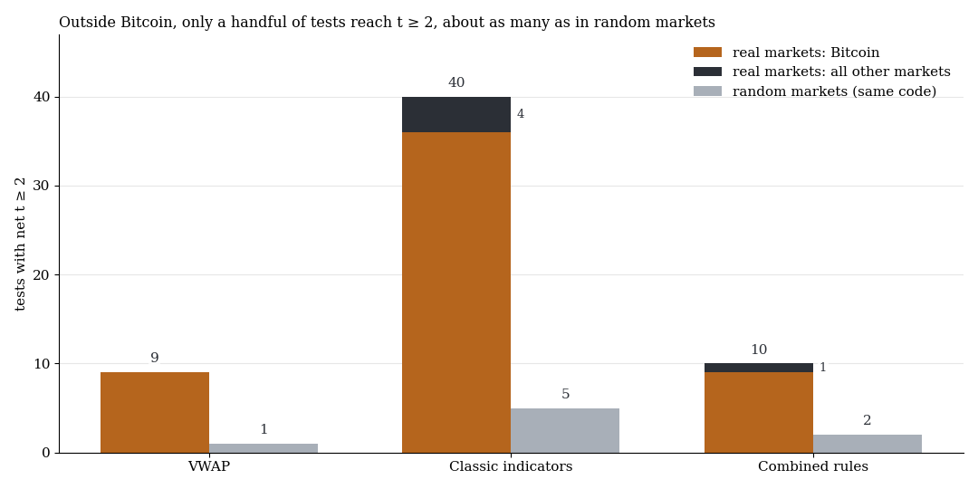 Stacked bar chart: tests with net t ≥ 2 per family; VWAP 9 (all Bitcoin), indicators 40 (36 Bitcoin, 4 other), combinations 10 (9 Bitcoin, 1 other); random markets 1, 5 and 2