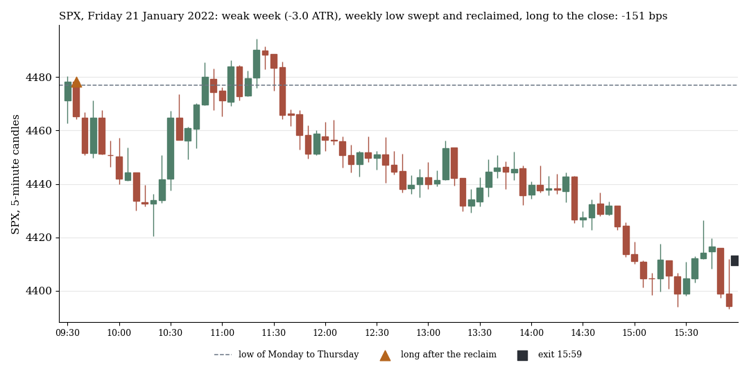 S&P 500 on 21 January 2022: weak week, weekly low broken and won back, long to the close, a loss