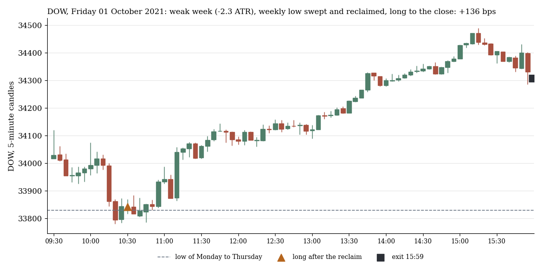 Dow on 1 October 2021: same trigger, a gain to the close