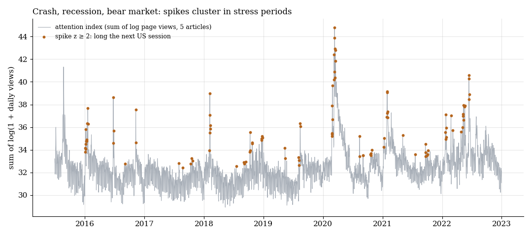 Aufmerksamkeitsindex 2015–2022 mit den Spitzentagen